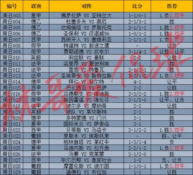 周日竞彩足球比分结果(今日侃球：周日竞彩推荐+足球比分预测)