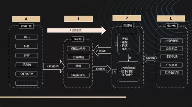 悠易互通收购linkflow(如何真正做好DTC？全域消费者运营的三大核心能力)