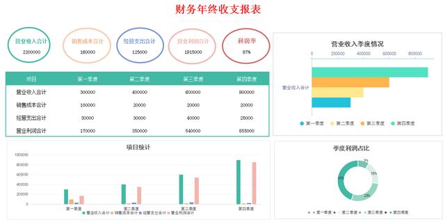 新手怎么做财务报表图(熬了几个通宵，终于把财务报表编制完了，还可以自动生成图表分析)