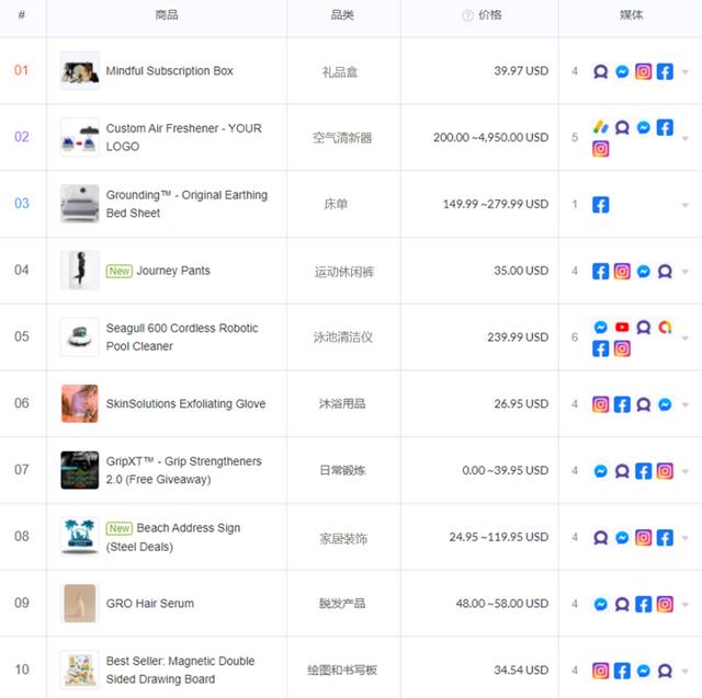 去美国买什么东西好(宠物清洁神器、订阅式礼盒等销量上升，春季美国市场热门选品指南)