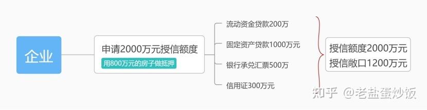 买方信贷和卖方信贷有何区别(银行信贷业务之开篇)
