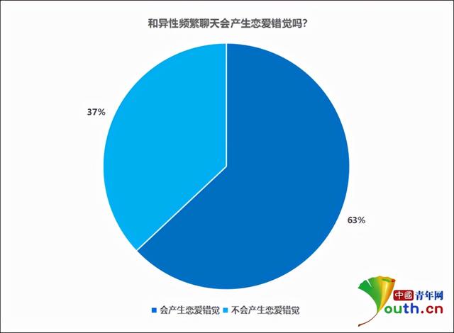 微信添加好友过于频繁要多久才能再加(和异性频繁聊天会产生\u0026#34;恋爱错觉\u0026#34;？背后的心理原因是这样)