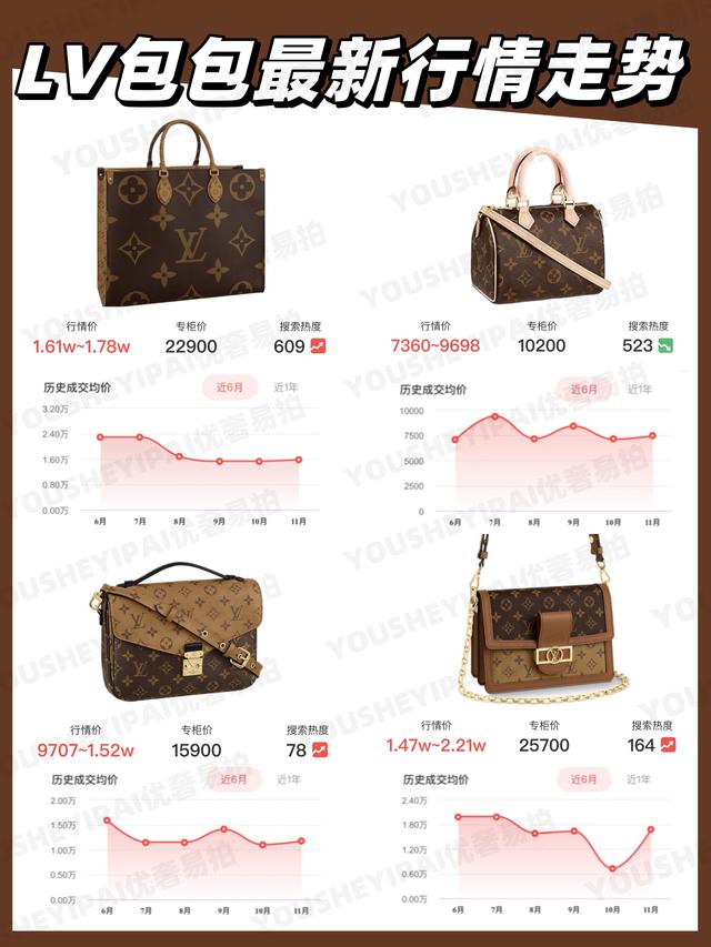 lv女包经典款图片及价格(二手奢侈品｜「行情速递」LV热门包包二手行情走势)