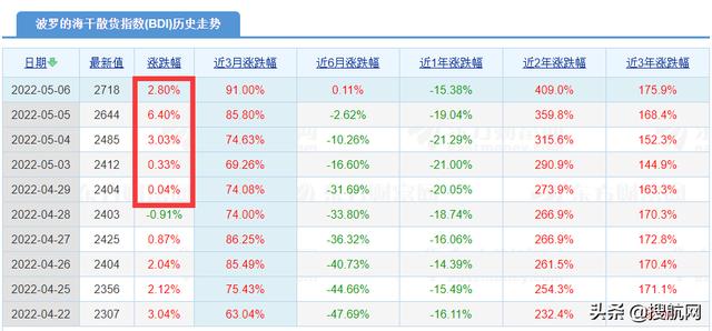 货船价格(暴涨！Capesize运价暴涨至今年最高水平)