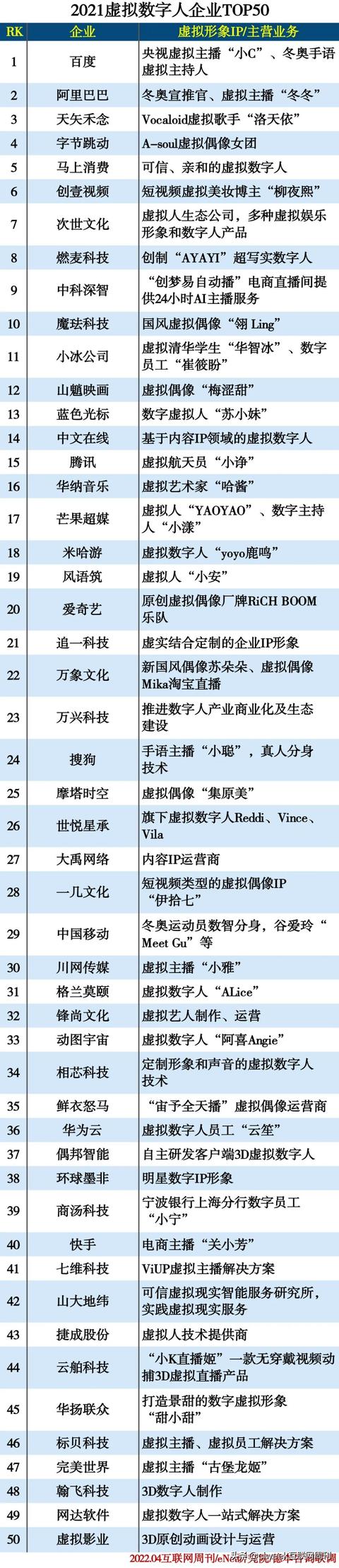 ai公司排名(2021虚拟数字人企业排名TOP50)