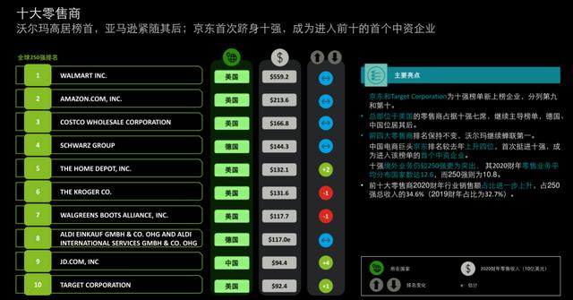 世界连锁超市排名(2022全球零售前10强：沃尔玛第一，京东第九，阿里未进入)