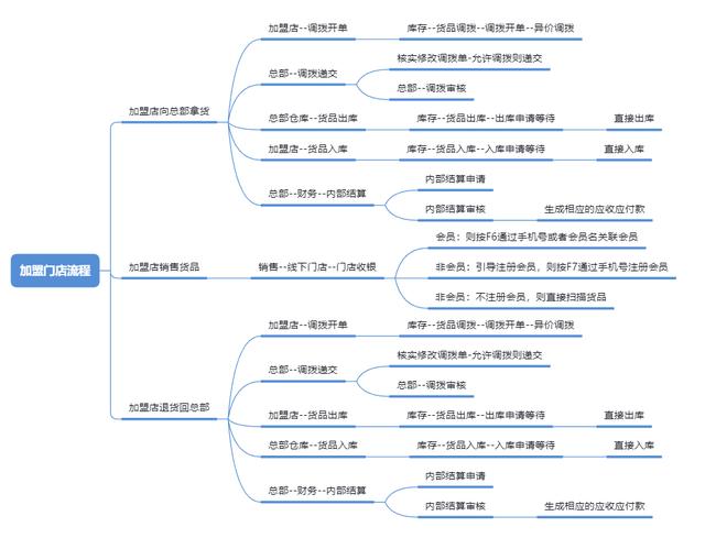 电商物流仓储什么流程(电商仓库与线下加盟门店业务流程)