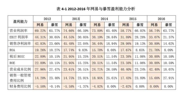 资产净利率计算公式怎么算(创业者必须明白的几个基本财务知识--盈利能力分析)