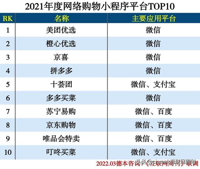 小程序的开发公司排名(2021年度小程序分类排行)