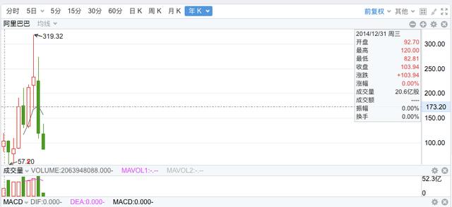 阿里巴巴股票怎么买入(股价跌到2014年底部的阿里巴巴，极具投资价值)