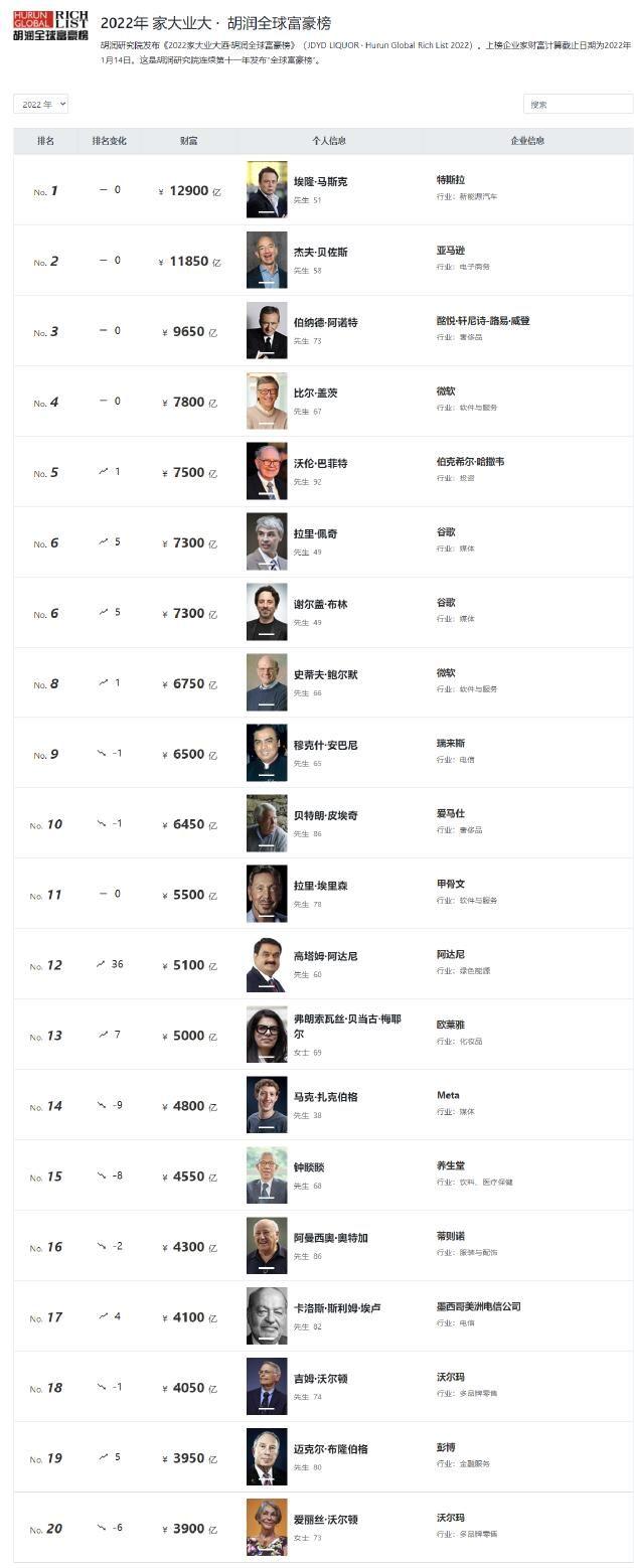 特斯拉ceo埃隆马斯克世界首富:2022年胡润富豪榜：马斯克登顶世界首富！生于非洲，身价1.29万亿