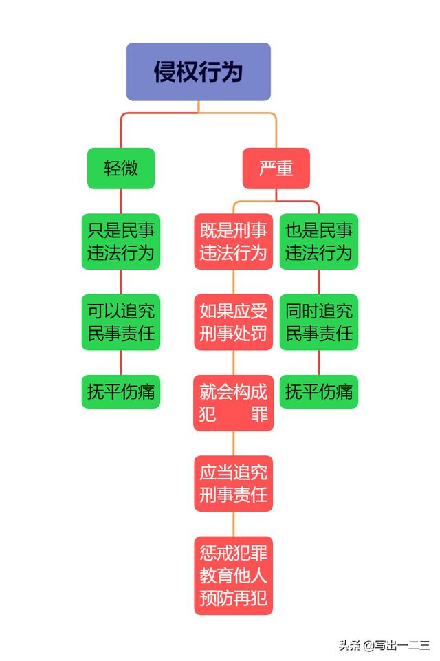 什么是民事责任和刑事责任的区别(59-侵权行为的民事责任和刑事责任)