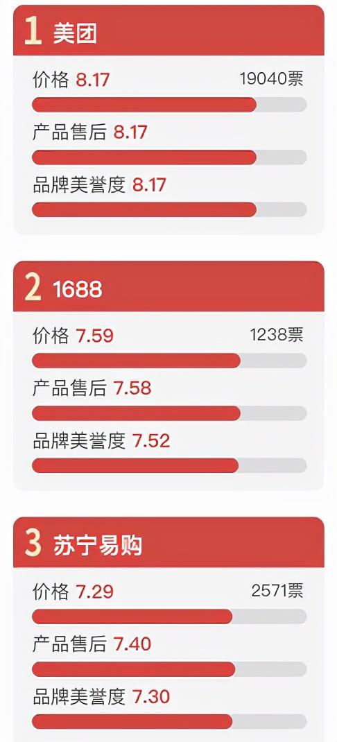 315曝光名单叮咚买菜(315调查丨电商行业仍存乱象 网易严选、叮咚买菜等不被消费者信任)