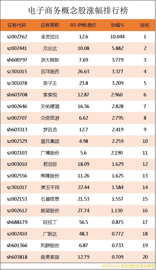 电子商务上市公司排名(电子商务概念股涨幅排行榜｜电子商务上市公司龙头股有哪些？)