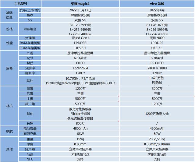 荣耀8和荣耀v8哪个好(荣耀magic4和vivo X80有什么区别？该怎么选？)
