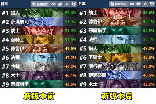 炉石传说天梯排行榜(炉石传说新版本，法师胜率突然暴跌，标准“三巨头”花落谁家？)