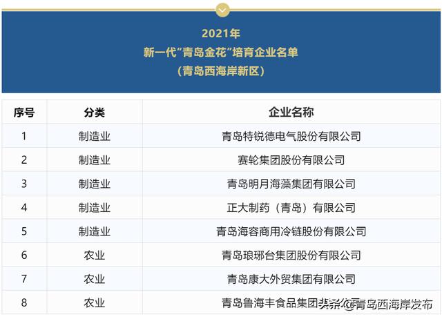青岛品牌推广公司(新一代“青岛金花”培育企业名单出炉！新区这些企业榜上有名)