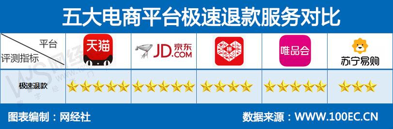 唯品会和京东商城哪个更好(双11电商售后服务体验评测：京东、唯品会较好，天猫、苏宁易购较差)