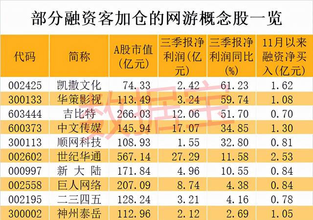 网游交易平台排行榜(网游行业有望迎来业绩拐点，板块热度不断上升，融资客扫货22股)