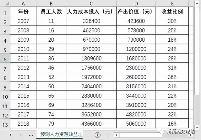 新手excel教程设置平均数值(用Excel移动平均工具，对数据长期趋势进行预测分析)