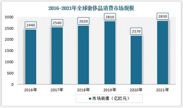 中国奢侈品消费数据(我国奢侈品消费行业现状：全球市场份额提升，奢侈品迎来涨价潮)