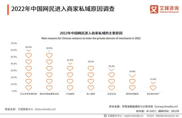私域流量(私域流量发展趋势分析：私域运营渐成常态，精细化运营成取胜关键)