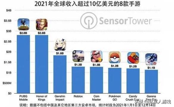 现在什么手游能赚钱2021年(王者荣耀：2021年全球赚钱超过28亿美元，鹅厂包揽榜上前两名)