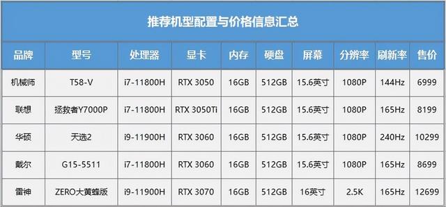 新手怎么选笔记本电脑显卡(买游戏本，该如何权衡处理器与显卡的选择？)