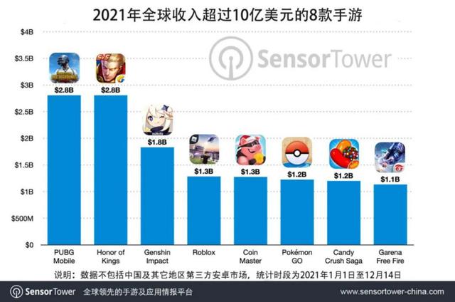 手游收入排行榜(手游全球收入榜公布：腾讯系拿下冠亚军，狂揽56亿美元)