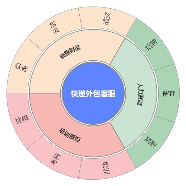 快递外包公司什么意思(快递客服外包行业到底怎么样？让你节省几万元的内容)