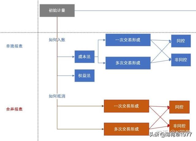 出售时投资收益怎么算(长投的初始计量（一）一次交易)