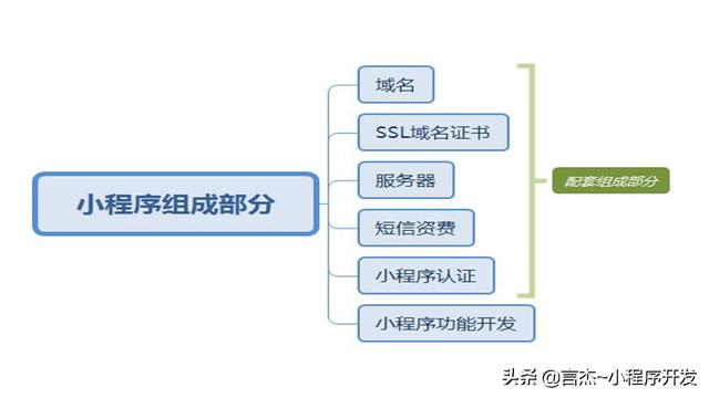 做小程序要多少钱(商家自己开发小程序需要多少钱？制作一个小程序有哪些收费的地方)