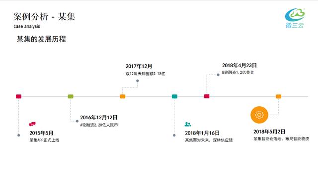 微营销案例分析500字(微三云社交电商的核心设计及案例分享)