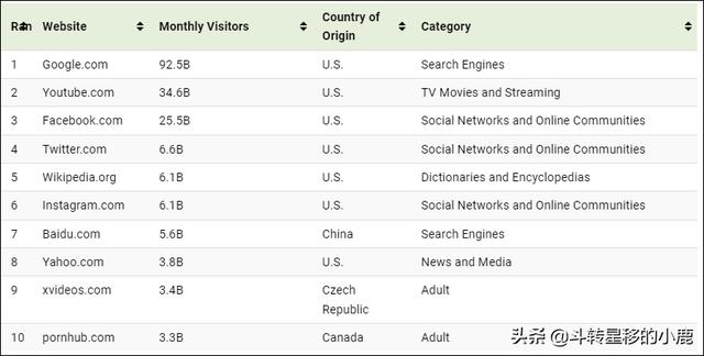国外购物网站排名 top100(世界上访问量最大的 50 个网站)