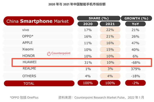 华为手机牌子排行榜(华为手机2021年国内排名出炉：跌至第6但折叠屏第1，今年可能更难)