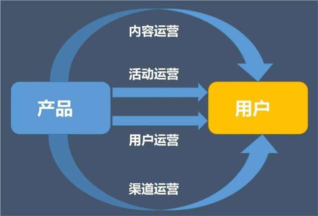 产品运营的工作内容和职责(最基础的4大运营职能，你知道有哪些吗？)