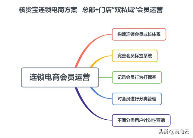 会员营销解决方案(连锁电商会员运营体系设计 会员运营管理系统方案)