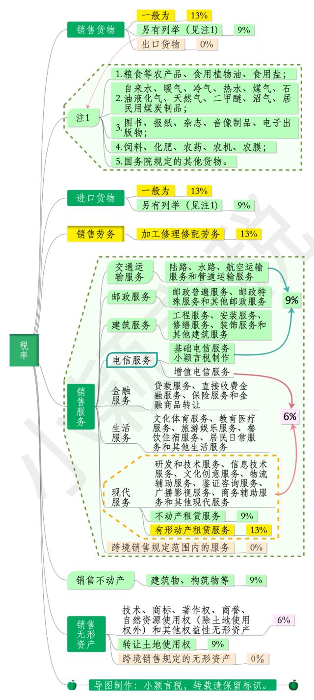 营业税率表示(一文理清增值税税率税目、征收率、预征率)