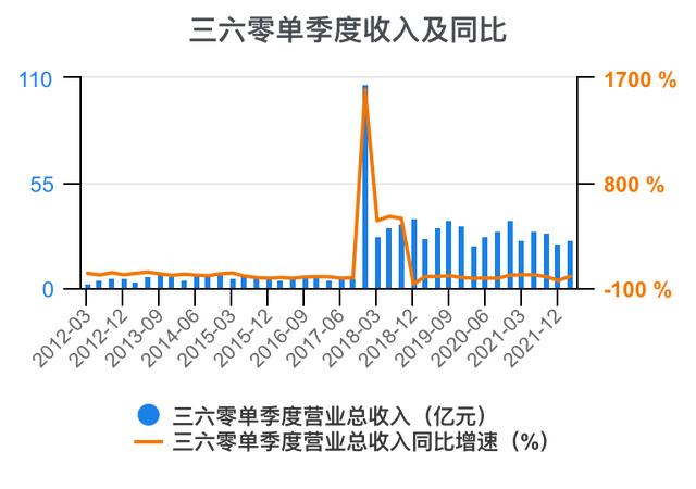 营业税税率表2021年完整版(一次看完三六零财务分析2022-03)