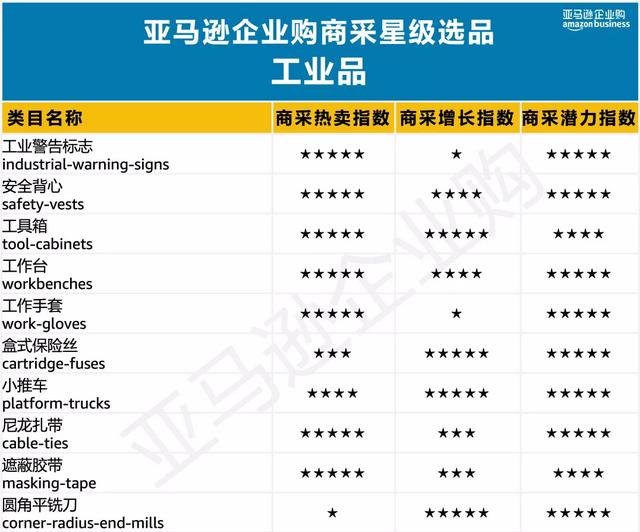 amazon全球开店业务有哪些(选品：盘点亚马逊9大品类、180+热销细分子类目选品)