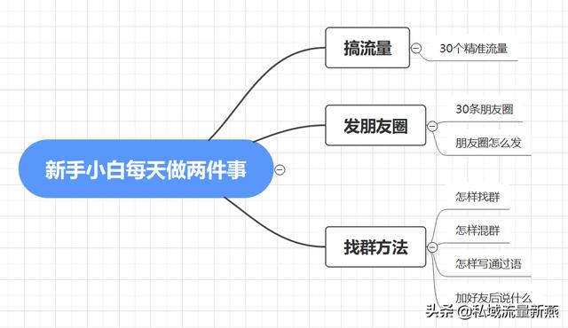 现在干啥来钱快(新手创业小白每天只干两件事就能快速收钱，干什么？怎么干？)