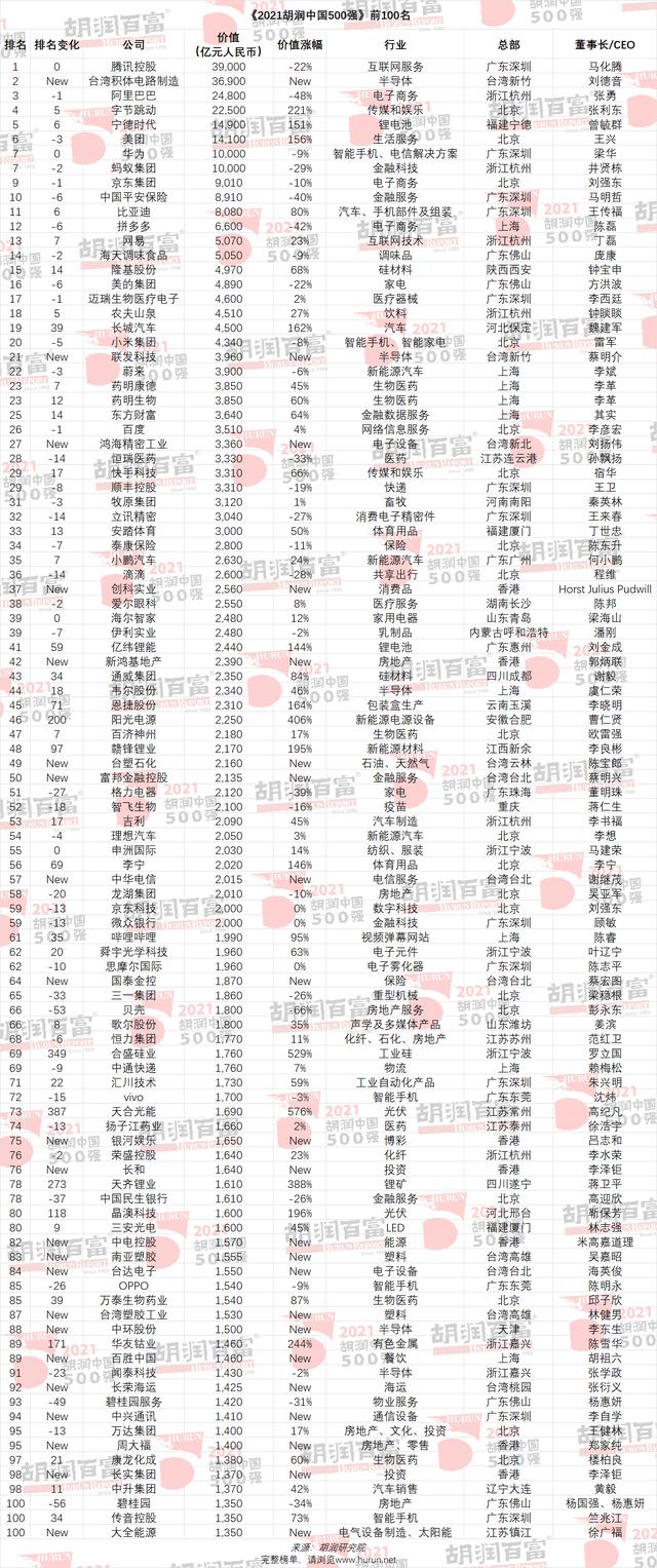 阿里巴巴如何排名靠前(腾讯第一！胡润中国500强榜单出炉：阿里巴巴排第三)