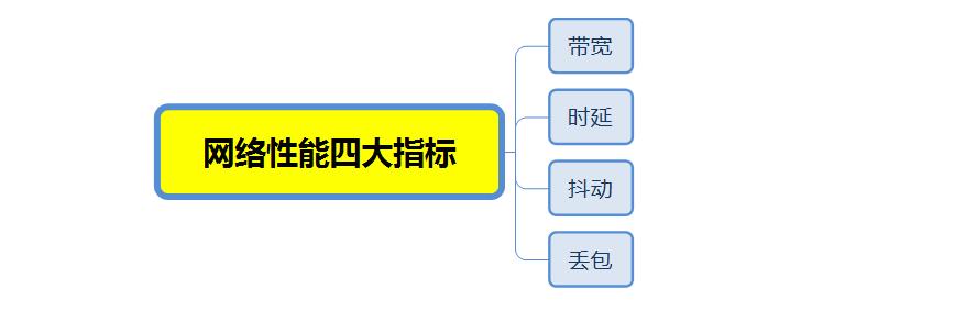 电脑性能看哪些方面,从哪里看(「秒懂」9 张动图看网络性能的四大指标：带宽、时延、抖动、丢包)