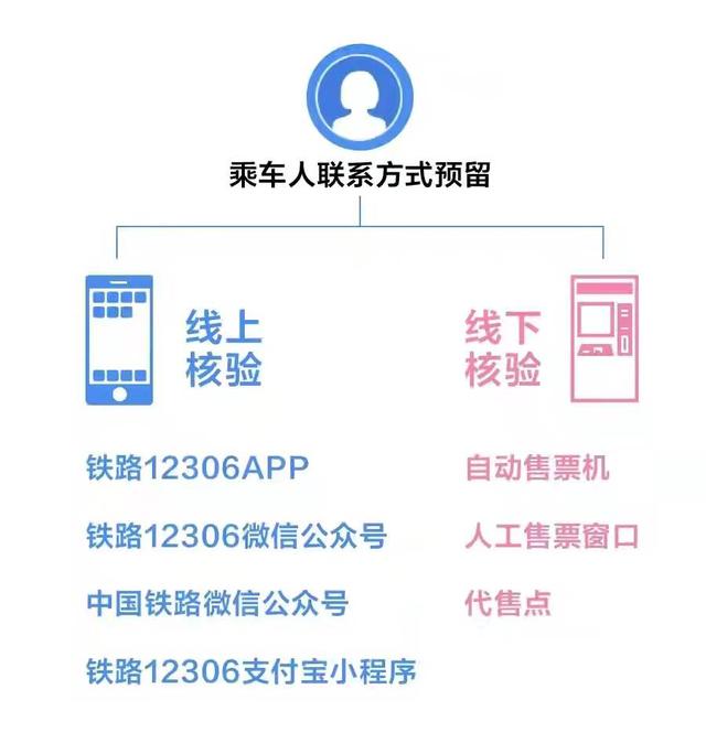 买火车票得用身份证吗(坐火车的朋友注意啦，购票有了新要求)
