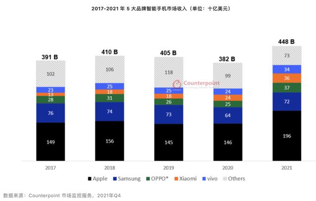 手机品牌排行榜2022前十名最新(苹果赚翻了！2021手机销售额排行榜出炉：国产品牌排名第三)