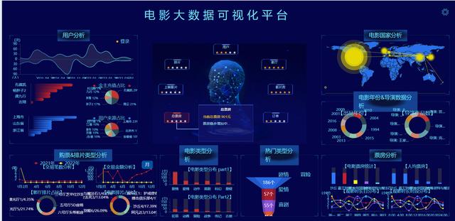 电影网站程序设计(计算机毕业设计之Python+Spark电影推荐系统与大屏数据分析可视化)