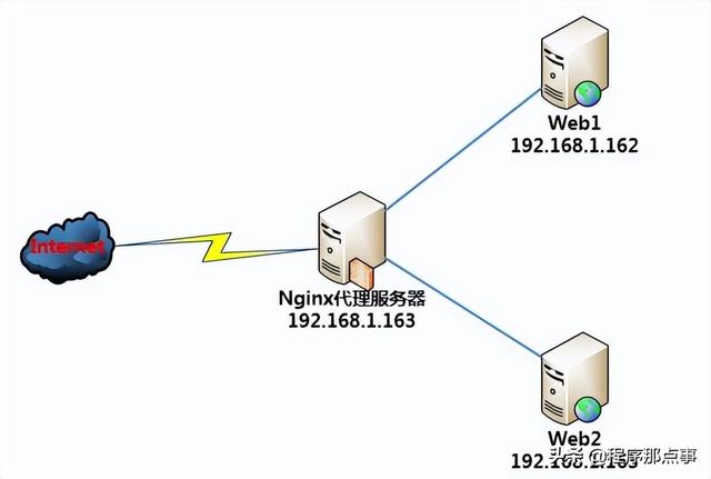 反向代理和正向代理的区别(Nginx-实现代理及负载均衡)
