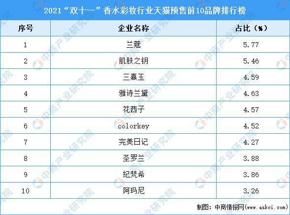 化妆品网站排行榜(2021“双十一”香水彩妆行业天猫预售前10品牌排行榜)