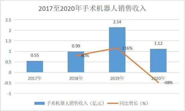 天智航股票(一款手术机器人，仅卖127台，天智航凭什么对标千亿美金的美敦力 | 焦点分析)