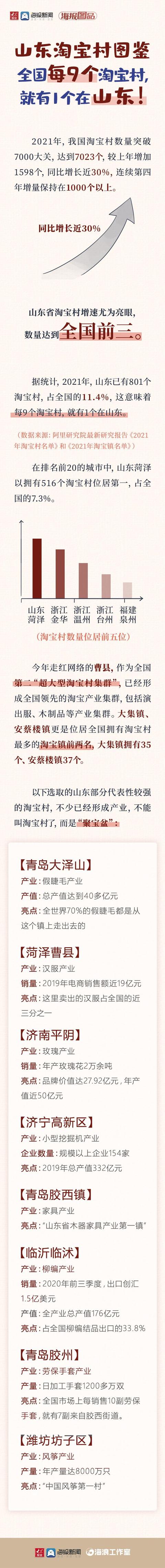 农村淘宝网站(山东淘宝村图鉴丨全国每9个淘宝村，就有1个在山东)